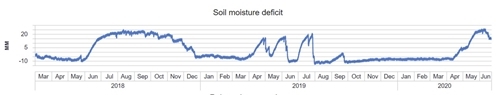 Soil Moisture Deficit 220620