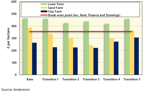 Regenerative Farming Income Graphic