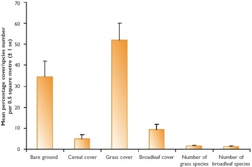 Percentage cover of vegetation groups and number of species in 31 set-aside fields