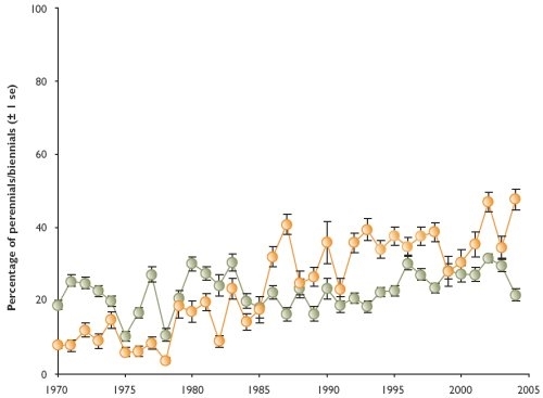 The trend in the population of perennials / biennials classified as susceptible and resistant to the herbicide "cocktail" used in cereal fields in Sussex from 1970 to 2004