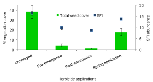 Total weed cover and Skylark Food Insect (SFI) abundance at High Mowthorpe in 2005