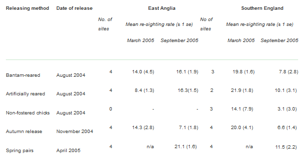 Re-sighting rate (%) of released grey partridge at all sites in East Anglia and southern England, based on the number of marked birds seen during the 2005 spring and autumn counts