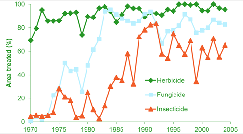 Trends through time in the arable area treated with the three major types of pesticides (herbicides, fungicides and insecticides)