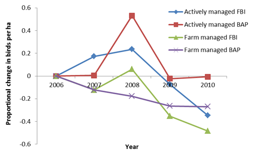 Proportional change in number of BAP species and Farmland bird index birds relative to 2006 (baseline) adjusted according to national trend for farmer- and actively-managed farms. A value of 0 indicates no difference from national trend