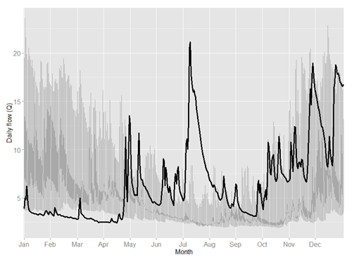 Daily flows for 2012 (black line) compared to flows for years 1992 to 2011 (grey lines)
