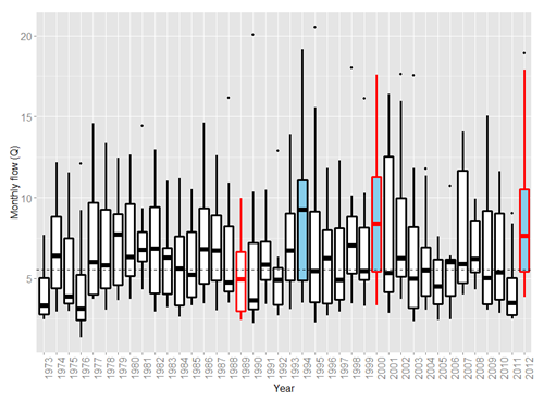 Boxplots showing monthly flows for each year and highlighting those years for which (1) we were unable to produce an accurate adult salmon count (red box), and (2) the river was in flood (blue fill). The dashed line is the mean monthly flow excluding flood years