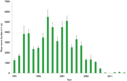 Figure 1: Average annual worm burden in autumn-shot adult grouse from between 8-18 sites across northern England, 1991-2014. Figure 1: Average annual worm burden in autumn-shot adult grouse from between 8-18 sites across northern England, 1991-2014.