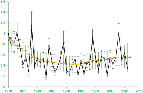 Annual index of change in spider (Araneae) abundance in the Sussex Study from 1970 to 2011. Cold/wet years are indicated with blue dots, hot/dry years with orange triangles. Spider abundance increased in hot years and decreased in cold years.