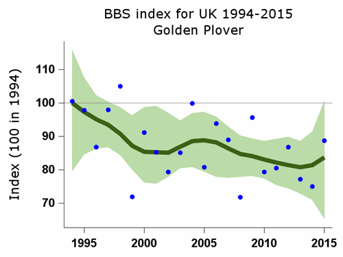 BBS index for golden plover 1994-2015