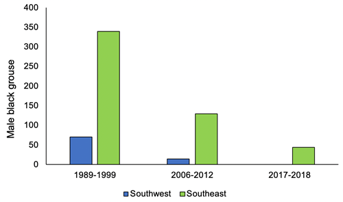 Figure 1. The average number of male black grouse in each area of Scotland during the three survey periods