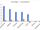 Songbird numbers at the Allerton Project up 91%