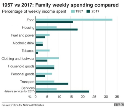 Family Spending
