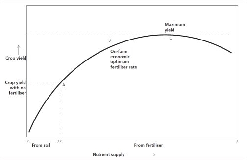Nitrogen Response Curve