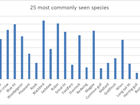 How did Wales fare in this year's Big Farmland Bird Count?
