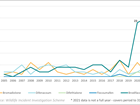 Marked increase in illegal rodenticide use threatens future availability