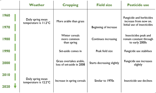 Summary of the agricultural and weather variables at the Sussex Study during the study period Summary of the agricultural and weather variables at the Sussex Study during the study period