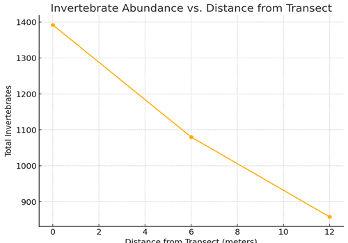 Graph 2 Graph 2