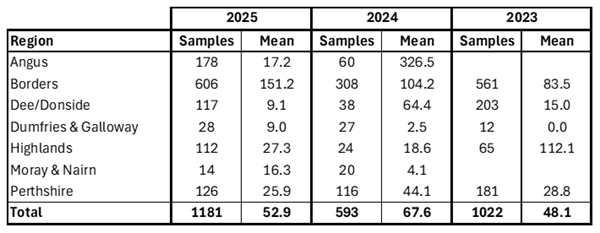 Grouse Health Testing 2025 Fig1 Grouse Health Testing 2025 Fig1