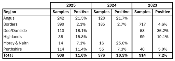 Grouse Health Testing 2025 Fig2 Grouse Health Testing 2025 Fig2