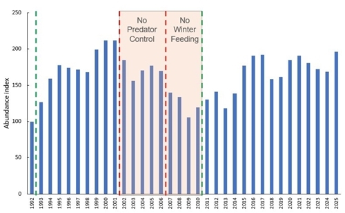 Loddington songbird numbers 1992-2025