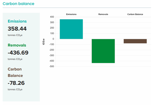 Carbon Allerton Figure 1