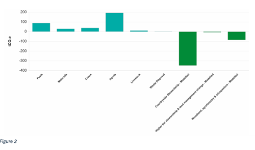 Carbon Allerton Figure 2