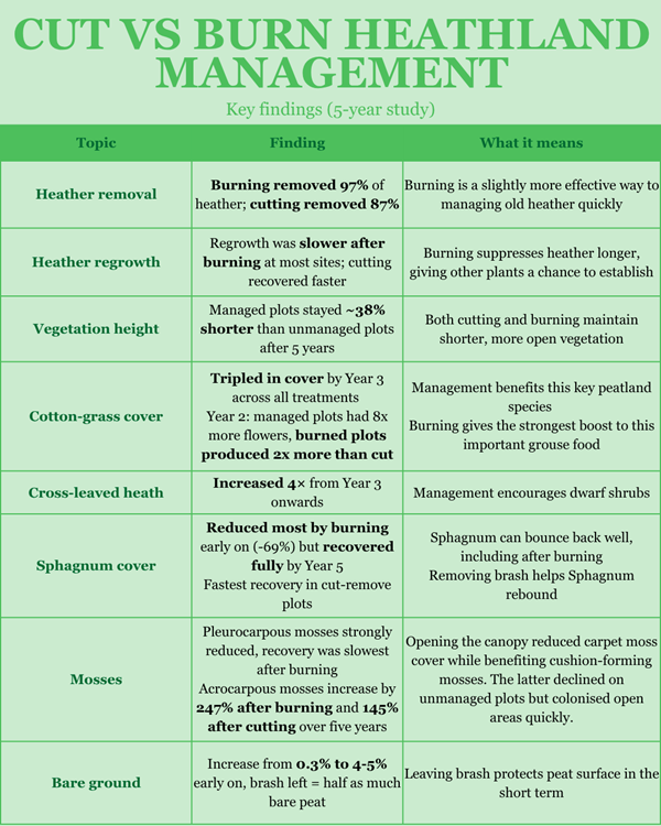 Cut Vs Burn Upland Management