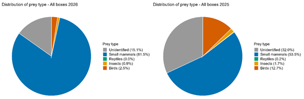 Proportions of prey types brought to feed young kestrels in 2026 and 2025 Proportions of prey types brought to feed young kestrels in 2026 and 2025