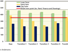 From Risk to Reward: Modelling the cost of the regenerative transition