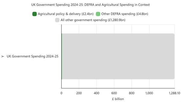 Defra Budget