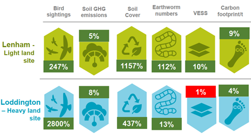 Amalgamated Environmental Metrics From Trial