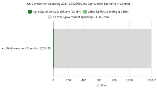 Defra ’s Total Budget Defra ’s Total Budget