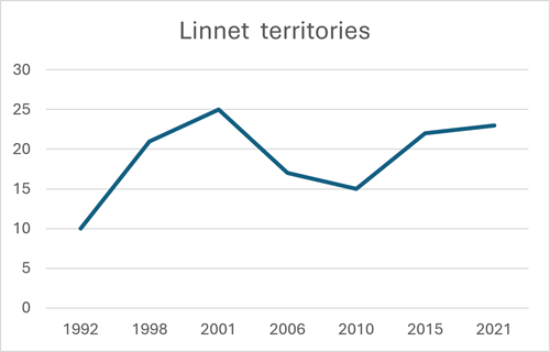Linnet Territories