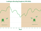Thirty Years of Farmland Songbirds: What Long-Term Monitoring at Allerton Really Shows