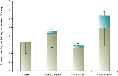 The mean contribution of farmed brown trout fry to the total fry population in lowland chalk streams, by treatment. The mean contribution of farmed brown trout fry to the total fry population in lowland chalk streams, by treatment.