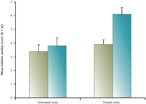 Habitat quality for trout of less than 20cm on the Monnow before and after treatment Habitat quality for trout of less than 20cm on the Monnow before and after treatment