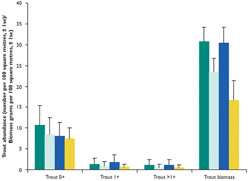 Abundance of brown trout fry (0+), parr (1+) and older trout (>1+) and biomass