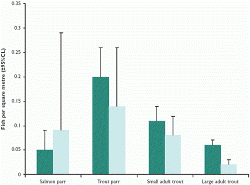 Mean densities of salmon and trout during the period when pike numbers were under control (1997-2000) and seven years after the control had stopped (2007) on the River Piddle, Dorset Mean densities of salmon and trout during the period when pike numbers were under control (1997-2000) and seven years after the control had stopped (2007) on the River Piddle, Dorset