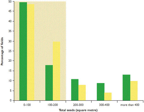 Mean density of seeds important for farmland birds (key seeds) in 40 control blocks and those receiving extra seed for the three study sites