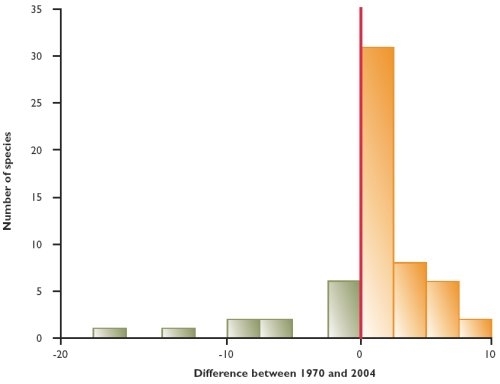 Decrease and increase of broad-leaved weed species in the Sussex study