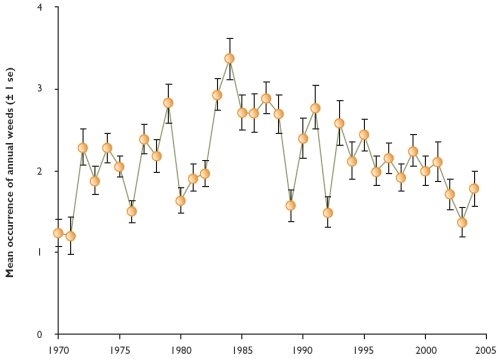 Trend in average overall number of annual weeds in cereal fields in Sussex, 1970-2004