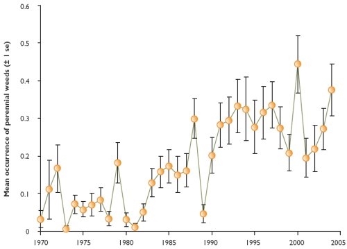 Trend in average overall number of perennial weeds in cereal fields in Sussex, 1970-2004