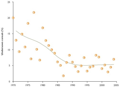 The proportion of cereals that were undersown in Sussex, 1970-2004