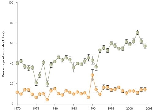 The trend in the proportion of annuals classified as susceptible and resistant to the herbicide "cocktail" used in cereal fields in Sussex from 1970 to 2004