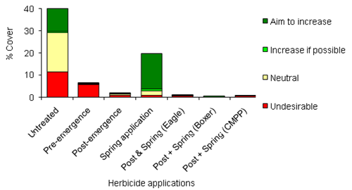 Levels of weed cover at High Mowthorpe in 2005 Levels of weed cover at High Mowthorpe in 2005