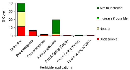 Levels of weed cover at High Mowthorpe in 2005