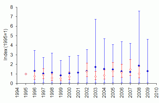 Fallow deer: comparison of UK trends from GWCT and BTO