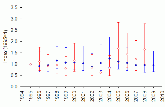 Red deer: comparison of UK trends from GWCT and BTO