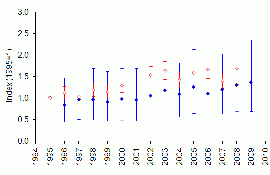 Roe deer: comparison of UK trends from GWCT and BTO