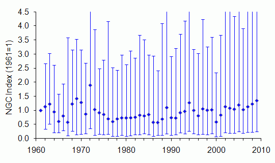 Fox trend Wales